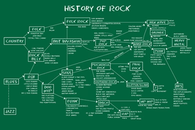 History Of Rock Diagram Wallpapers